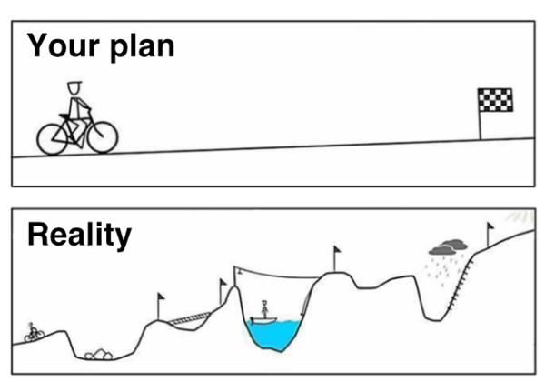 Diagram showing the actual meandering journey from A to B versus the planned straight line
