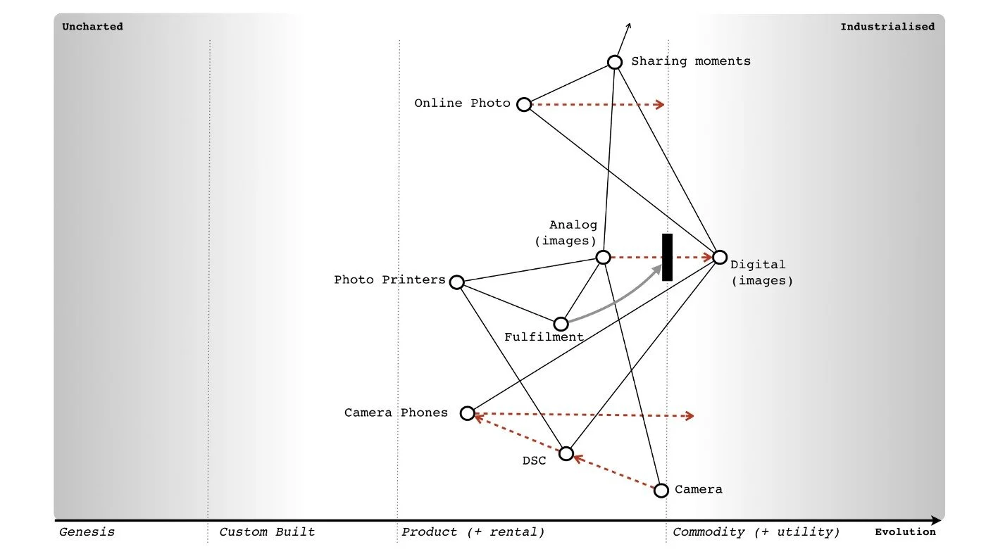 Wardley Map showing Kodak's strategic position, shared by Simon Wardley