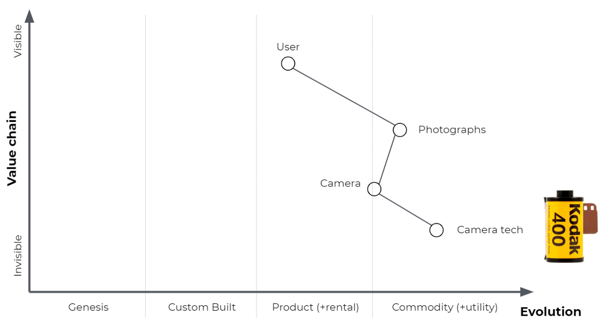 Wardley Map of Kodak's 1980s business model anchored on film cameras