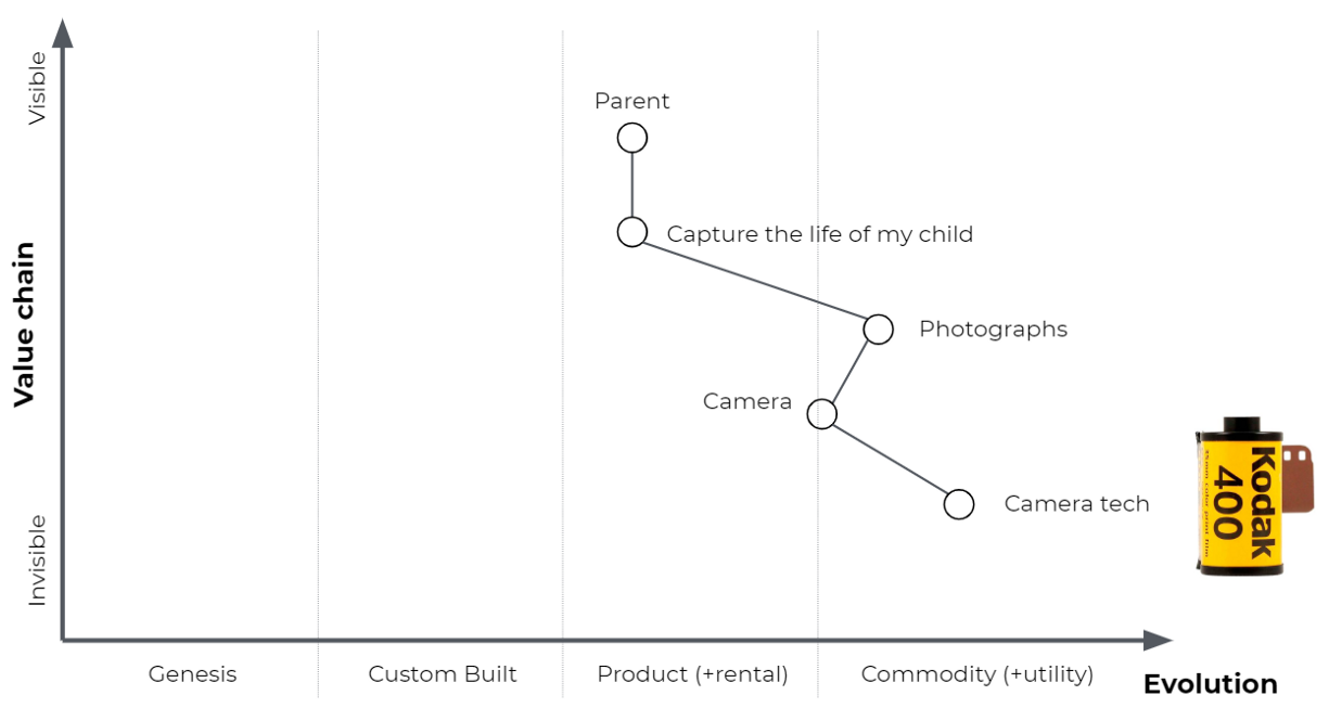 Wardley Map showing a parent's need to capture their child's life