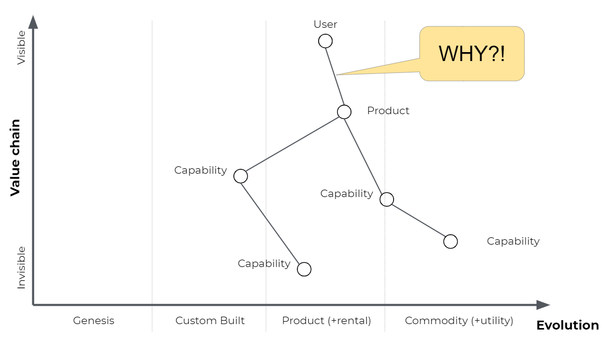 Wardley Maps 1 — True user needs