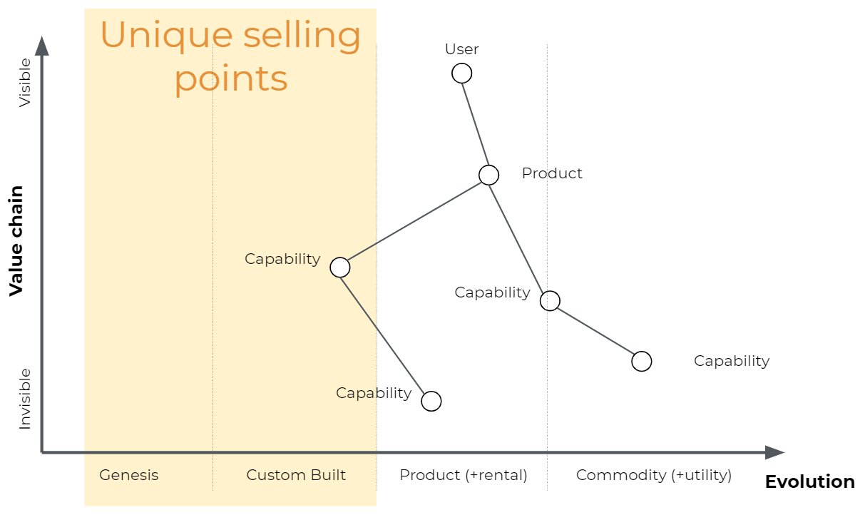Overview diagram of USP positioning across the Wardley Map evolution axis