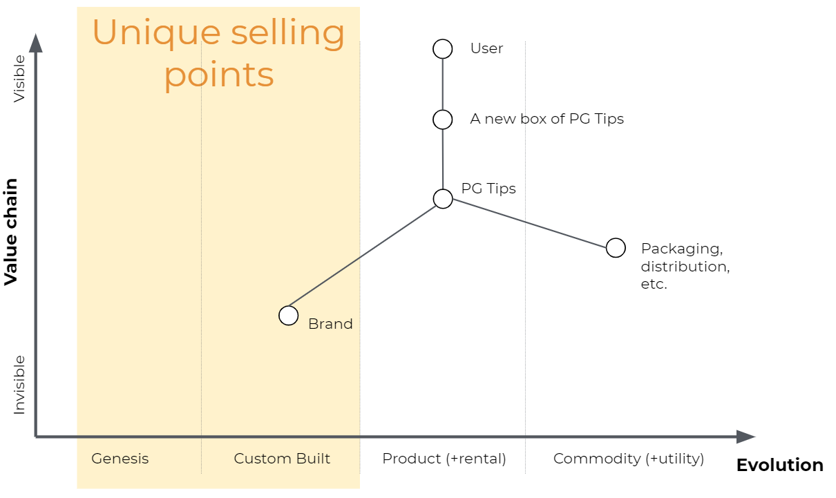 Wardley Map positioning for PG Tips at product stage