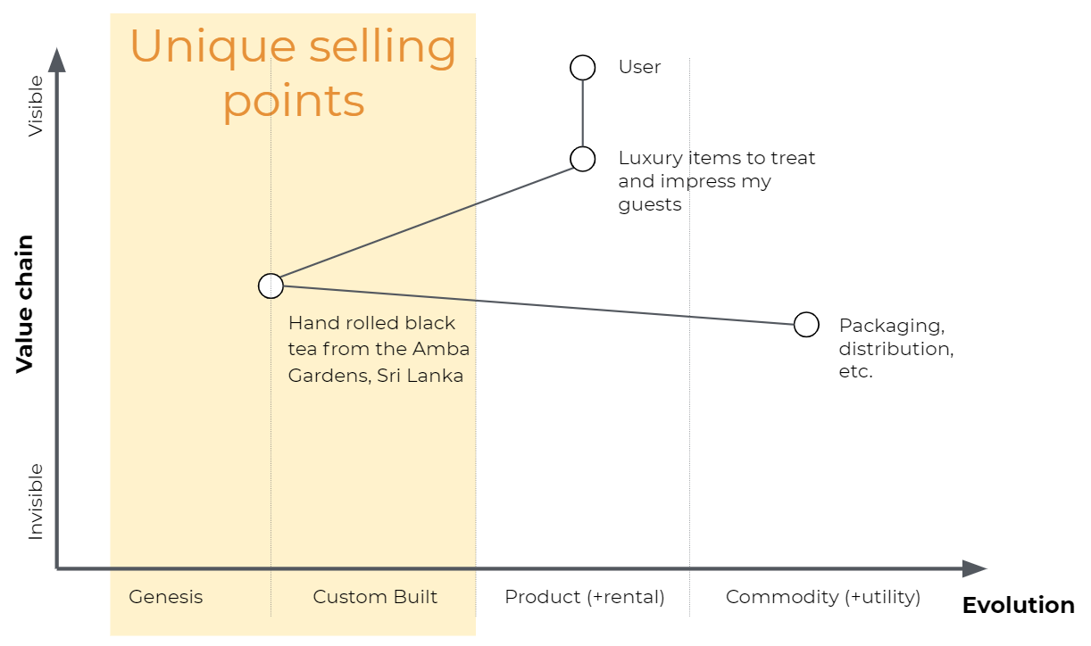 Wardley Map positioning for Rare Tea Company at genesis stage