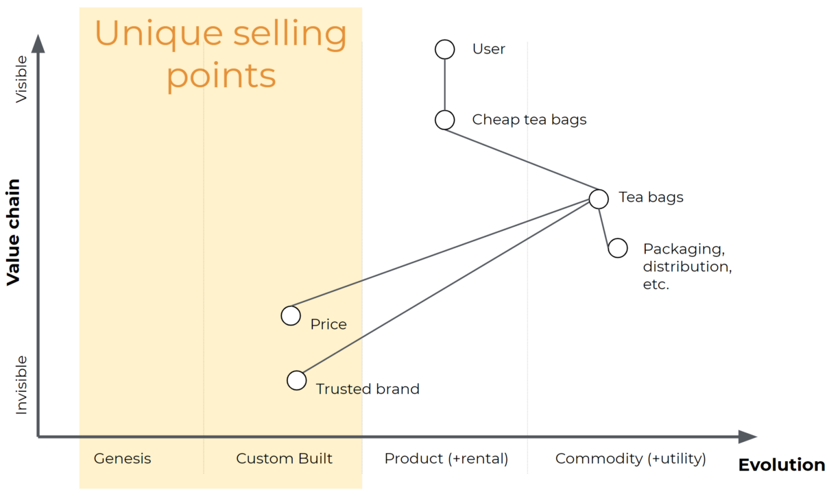 Wardley Map positioning for Sainsbury's Basics at commodity stage