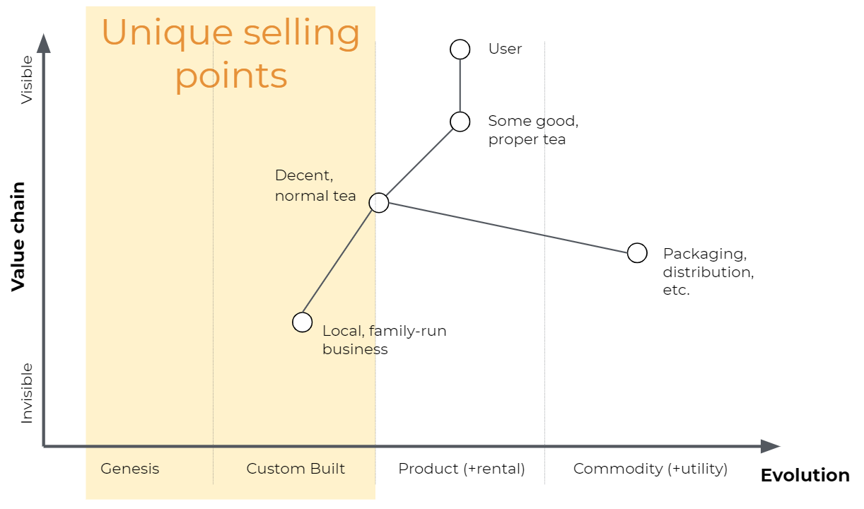 Wardley Map positioning for Yorkshire Tea at custom stage